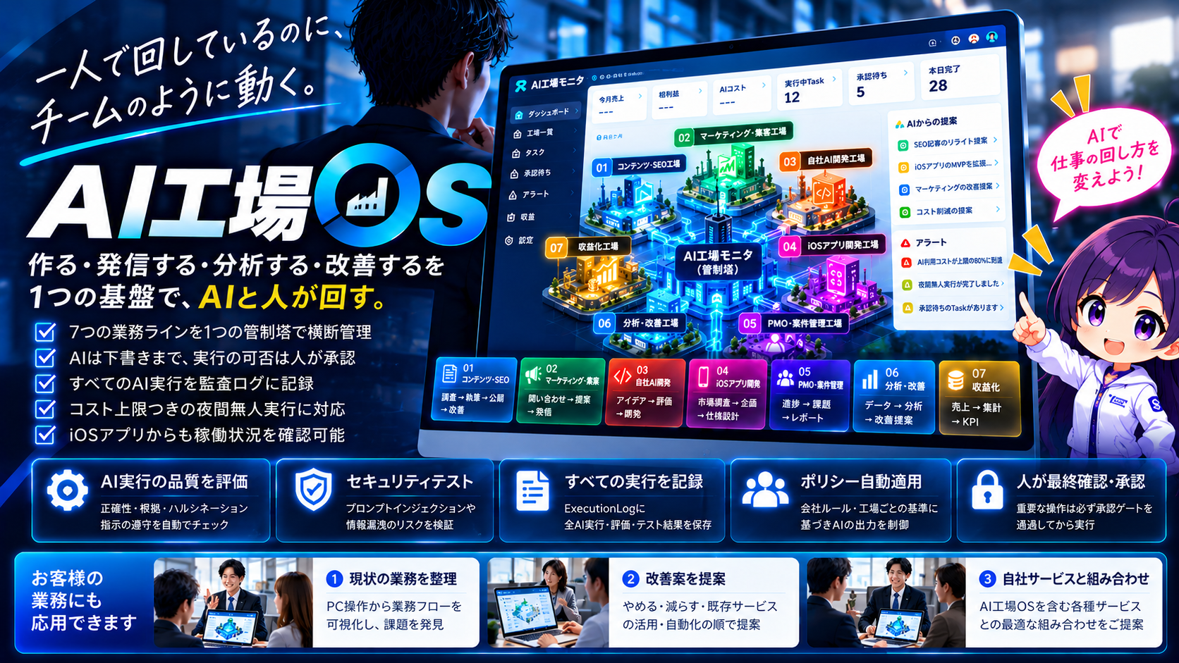 AI工場OS。一人で回しているのに、チームのように動く。作る・発信する・分析・改善を1つの基盤で回し、品質とセキュリティも評価する運用基盤