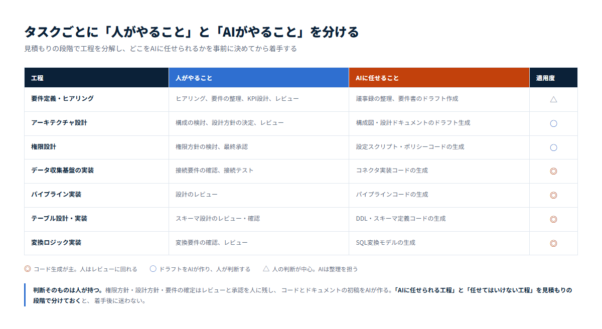 タスクごとに人がやることとAIに任せることを分けた表。要件定義から変換ロジック実装まで、工程ごとにAI適用度を三段階で示している