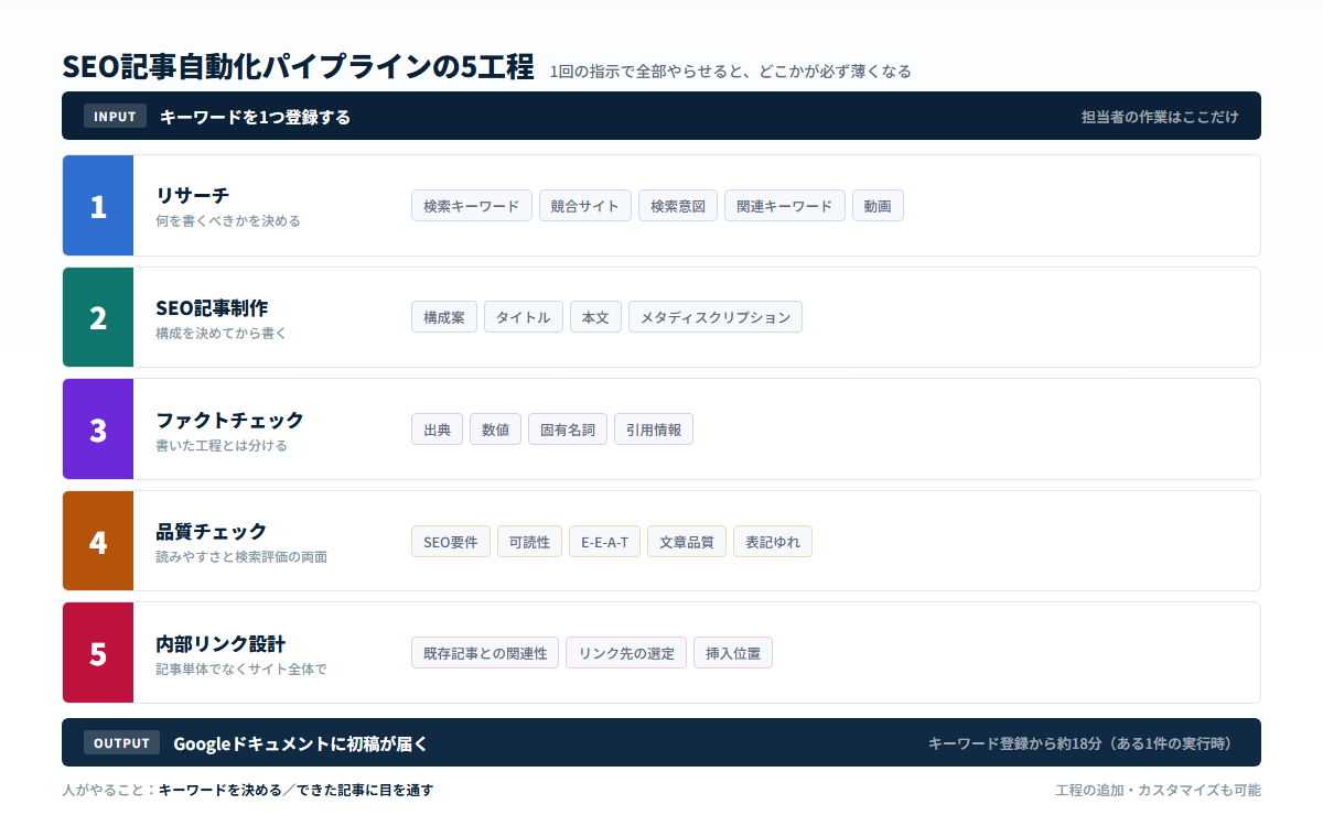 SEO記事自動化パイプラインの5工程。キーワードを1つ登録すると、リサーチ・SEO記事制作・ファクトチェック・品質チェック・内部リンク設計の順に処理が流れ、Googleドキュメントに初稿が届く
