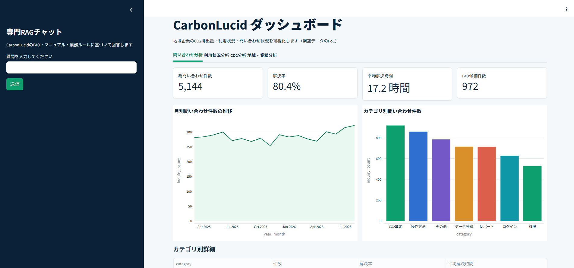 CarbonLucidダッシュボードの画面。左側に専門RAGチャット、右側に総問い合わせ件数・解決率・平均解決時間・FAQ候補件数の指標カードと、月別問い合わせ件数の推移、カテゴリ別問い合わせ件数のグラフが表示されている