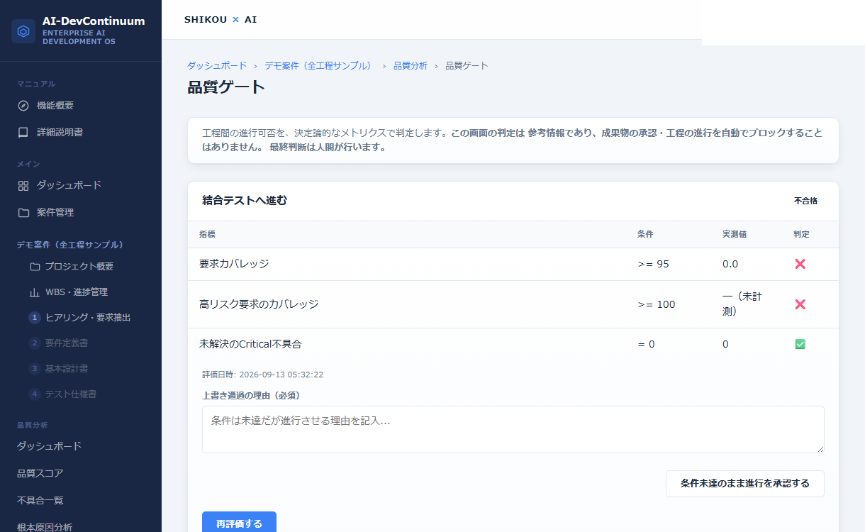 AI-DevContinuumの品質ゲート画面。結合テストへ進む条件のうち要求カバレッジと高リスク要求のカバレッジが未達で不合格と判定され、理由を記入して上書き通過できる欄がある
