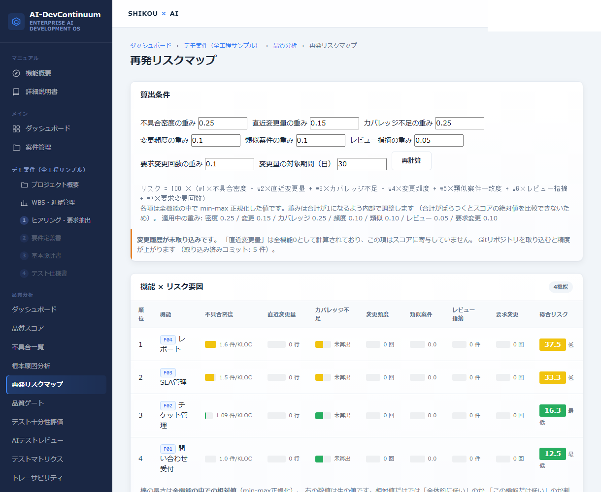 AI-DevContinuumの再発リスクマップ画面。不具合密度・直近変更量・カバレッジ不足・変更頻度・類似案件・レビュー指摘・要求変更の7要素の重みを設定でき、機能ごとの総合リスクスコアが算出される