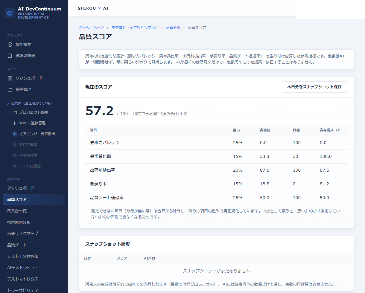 AI-DevContinuumの品質スコア画面。要求カバレッジ・異常系比率・出荷前検出率・手戻り率・品質ゲート通過率を重み付け合算し57.2点と表示。点数はAIが一切関与せず常に同じロジックで算出することが説明されている