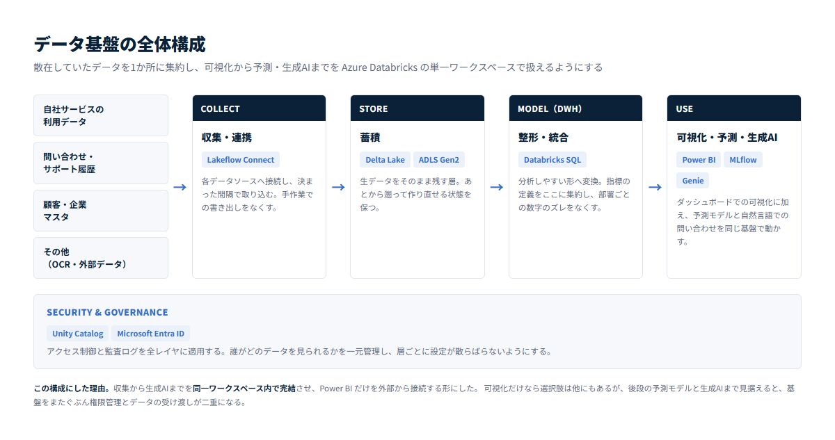 データ基盤の全体構成。複数のデータソースから収集・蓄積・整形を経て、可視化・予測・生成AIまでを単一の基盤で扱う
