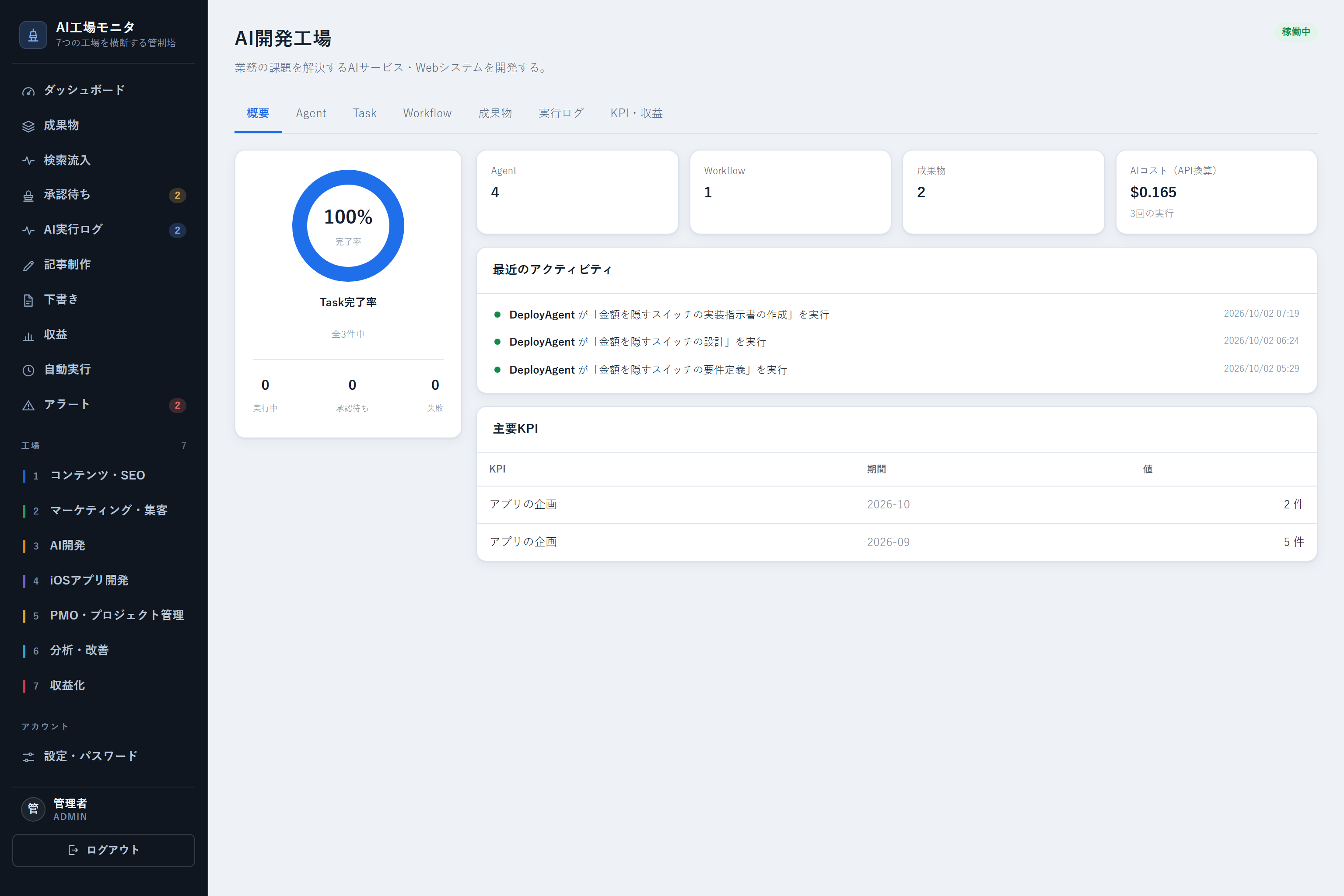 自社AI開発工場の概要画面。Task完了率のグラフ、Agent・Workflow・成果物・AIコストのカード、最近のアクティビティ、主要KPIが表示されている