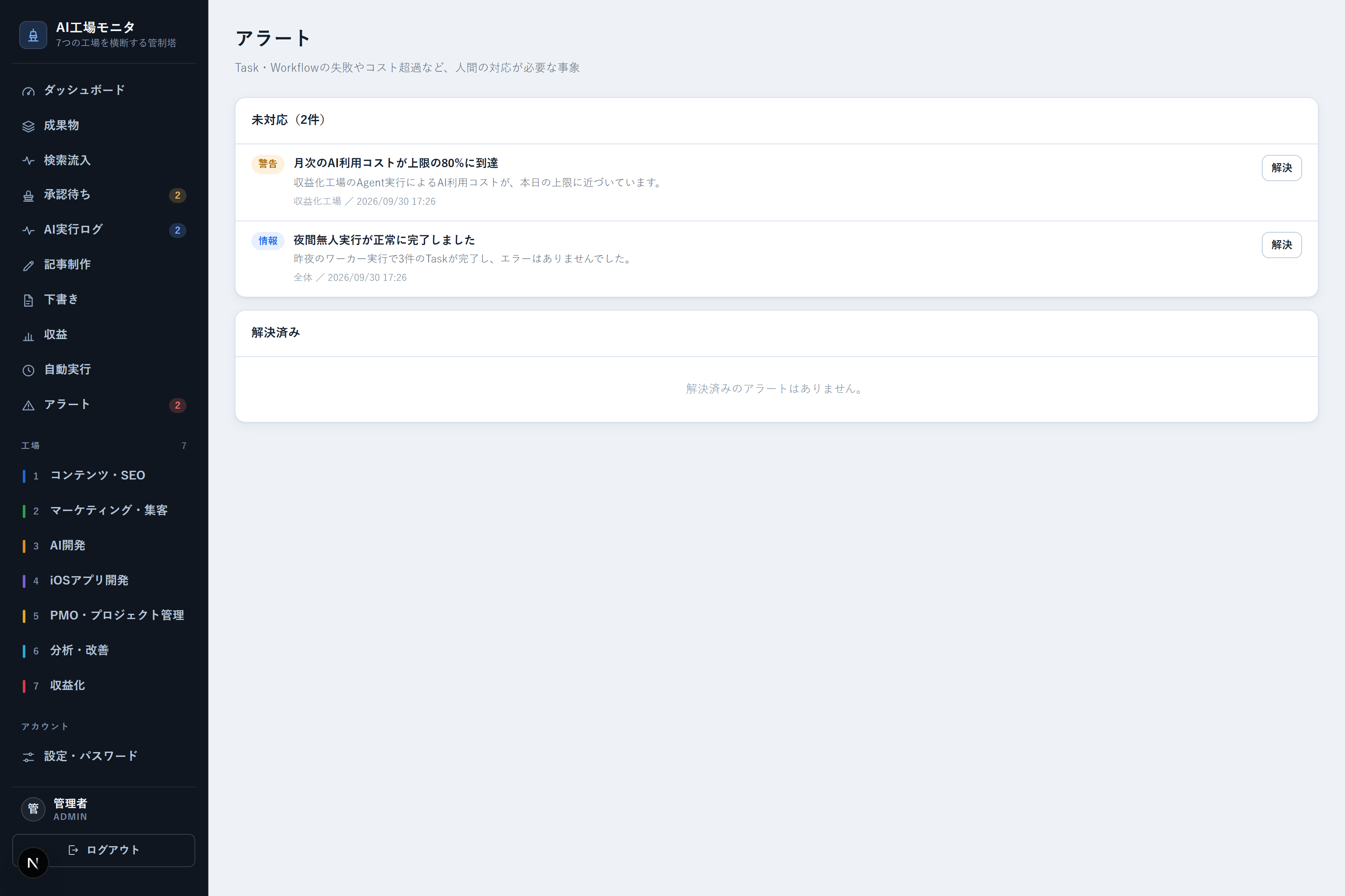 アラート画面。「月次のAI利用コストが上限の80%に到達」（警告）「夜間無人実行が正常に完了しました」（情報）の2件が未対応として表示され、それぞれに解決ボタンがある