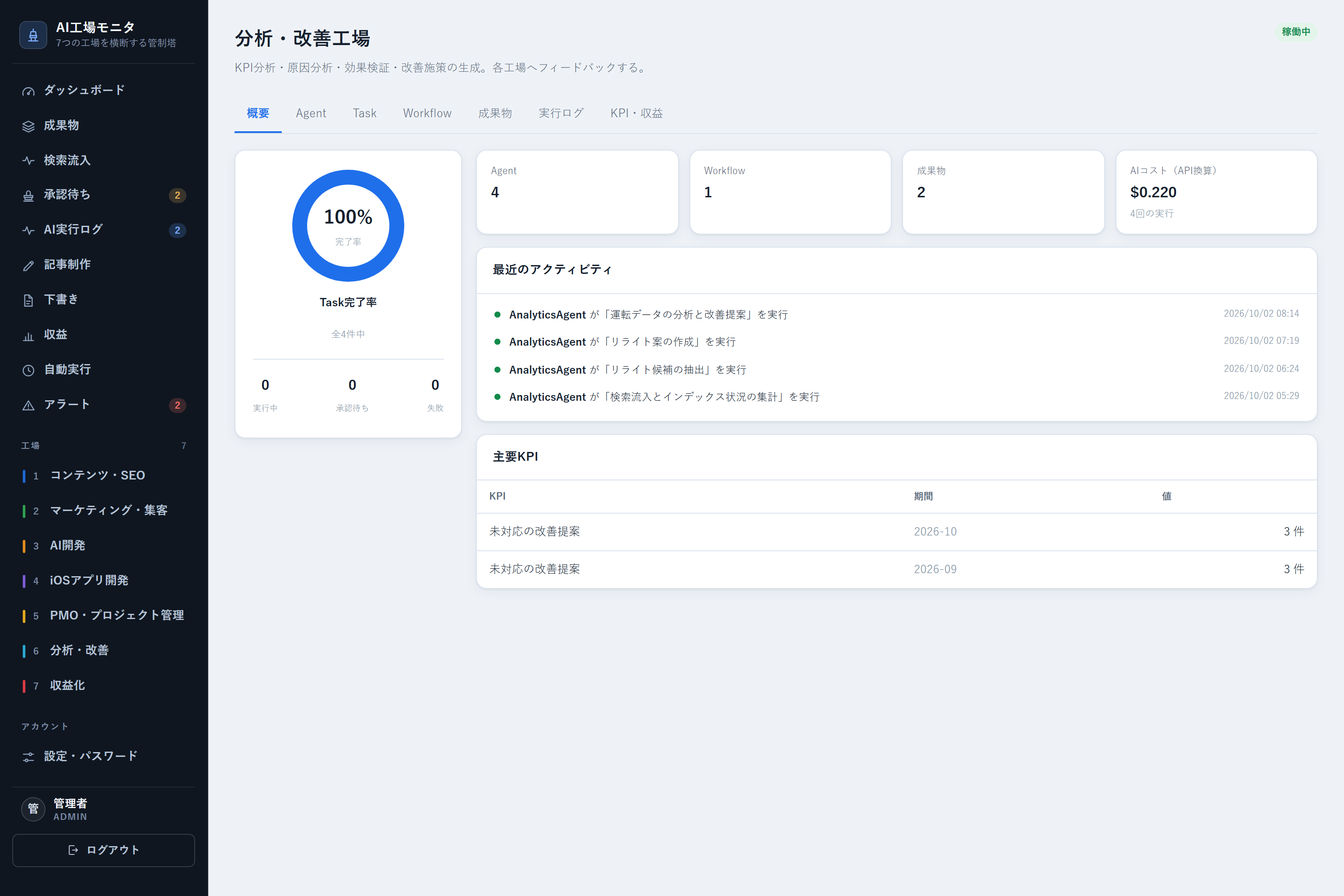分析・改善工場の概要画面。Task完了率のグラフ、Agent・Workflow・成果物・AIコストのカード、最近のアクティビティ、主要KPIが表示されている
