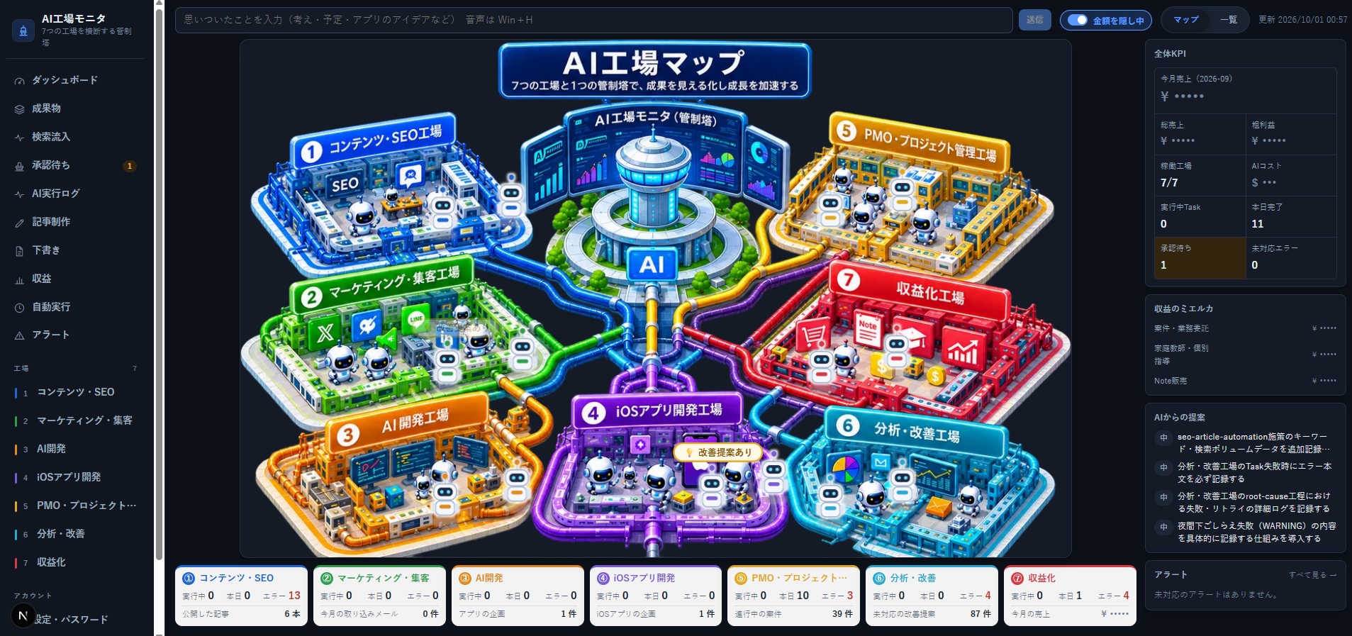 AI工場モニタのダッシュボード画面（実際の画面）。中央に管制塔、周囲に7つの工場が並ぶイラストマップと、右側に全体KPI・収益のミエルカ・AIからの提案・アラートが表示されている。金額は「金額を隠す」機能でマスクしている