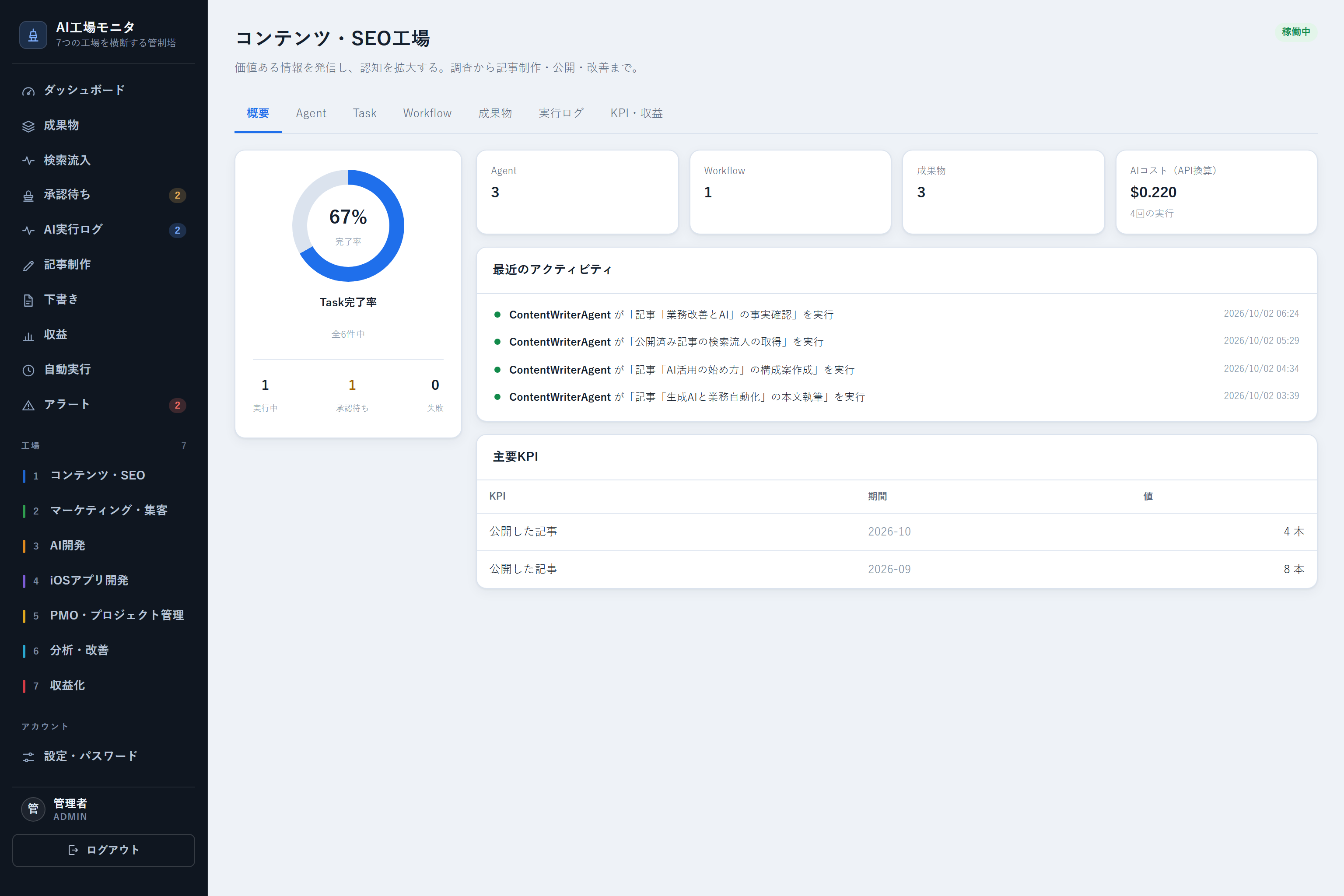 コンテンツ・SEO工場の概要画面。Task完了率のグラフ、Agent・Workflow・成果物・AIコストのカード、最近のアクティビティ、主要KPIが表示されている