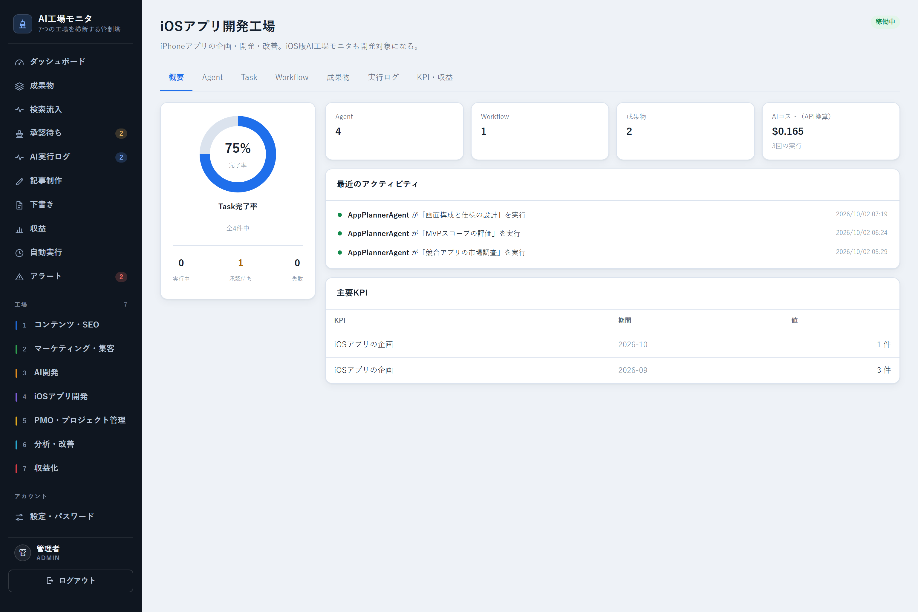 iOSアプリ開発工場の概要画面。Task完了率のグラフ、Agent・Workflow・成果物・AIコストのカード、最近のアクティビティ、主要KPIが表示されている