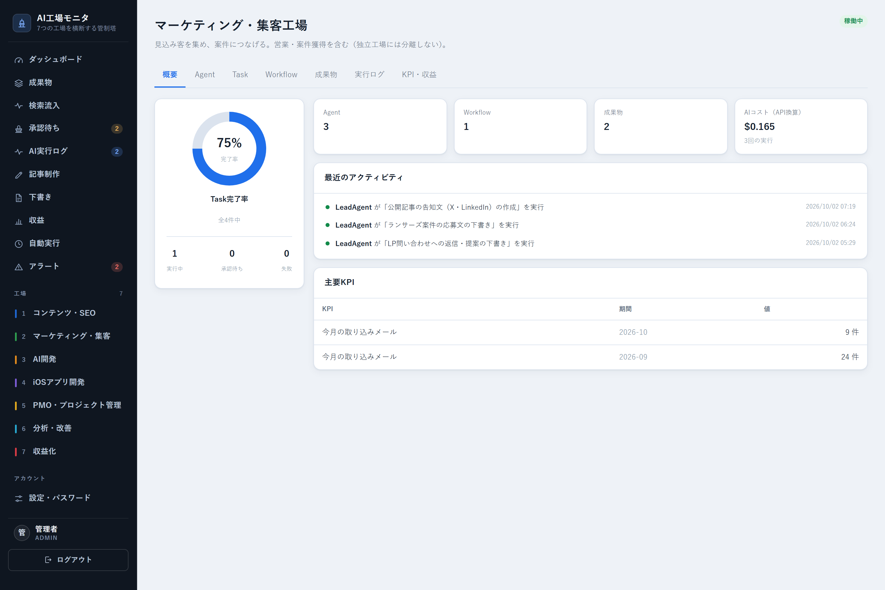 マーケティング・集客工場の概要画面。Task完了率のグラフ、Agent・Workflow・成果物・AIコストのカード、最近のアクティビティ、主要KPIが表示されている