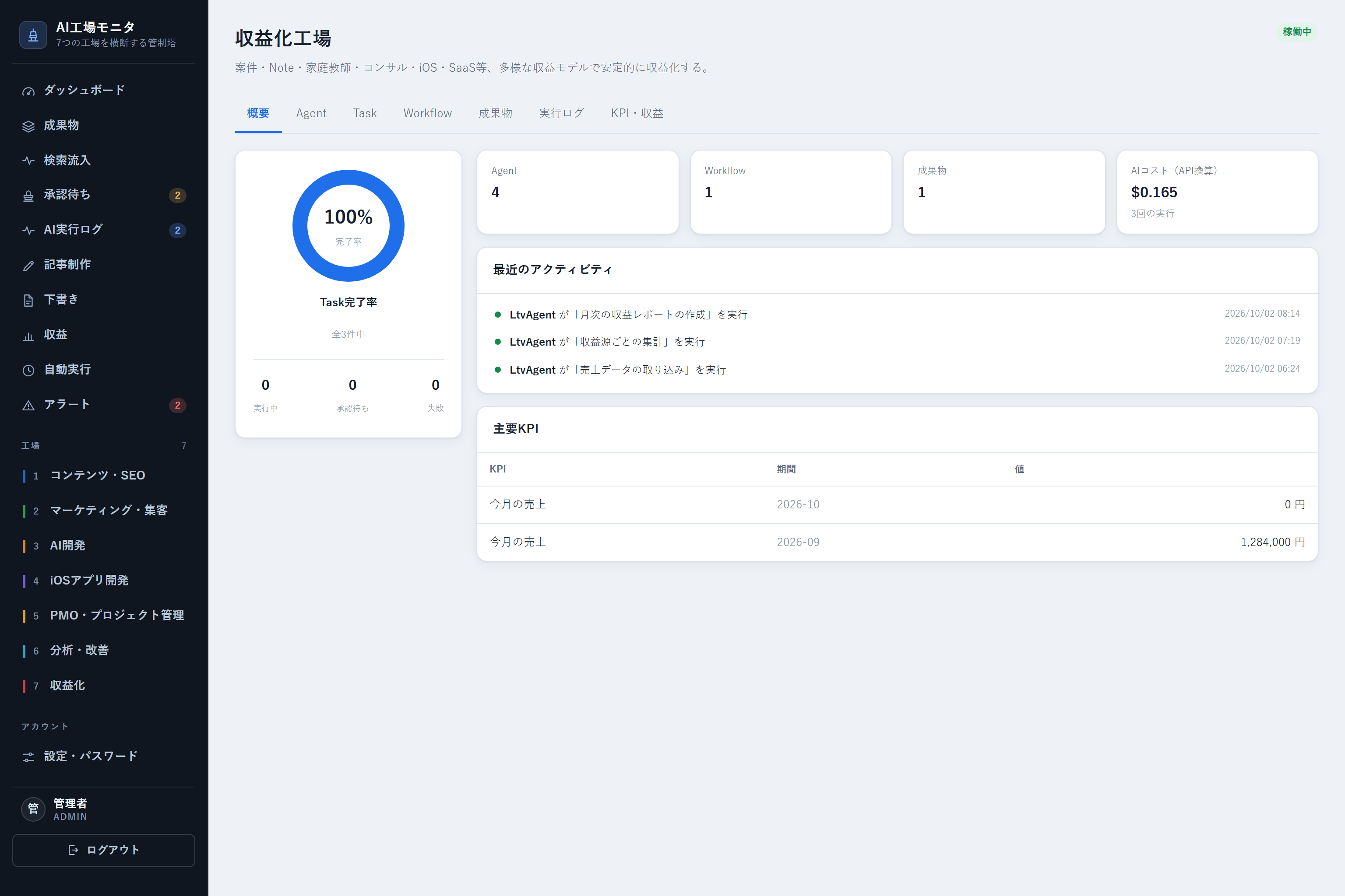 収益化工場の概要画面。Task完了率のグラフ、Agent・Workflow・成果物・AIコストのカード、最近のアクティビティ、主要KPIが表示されている