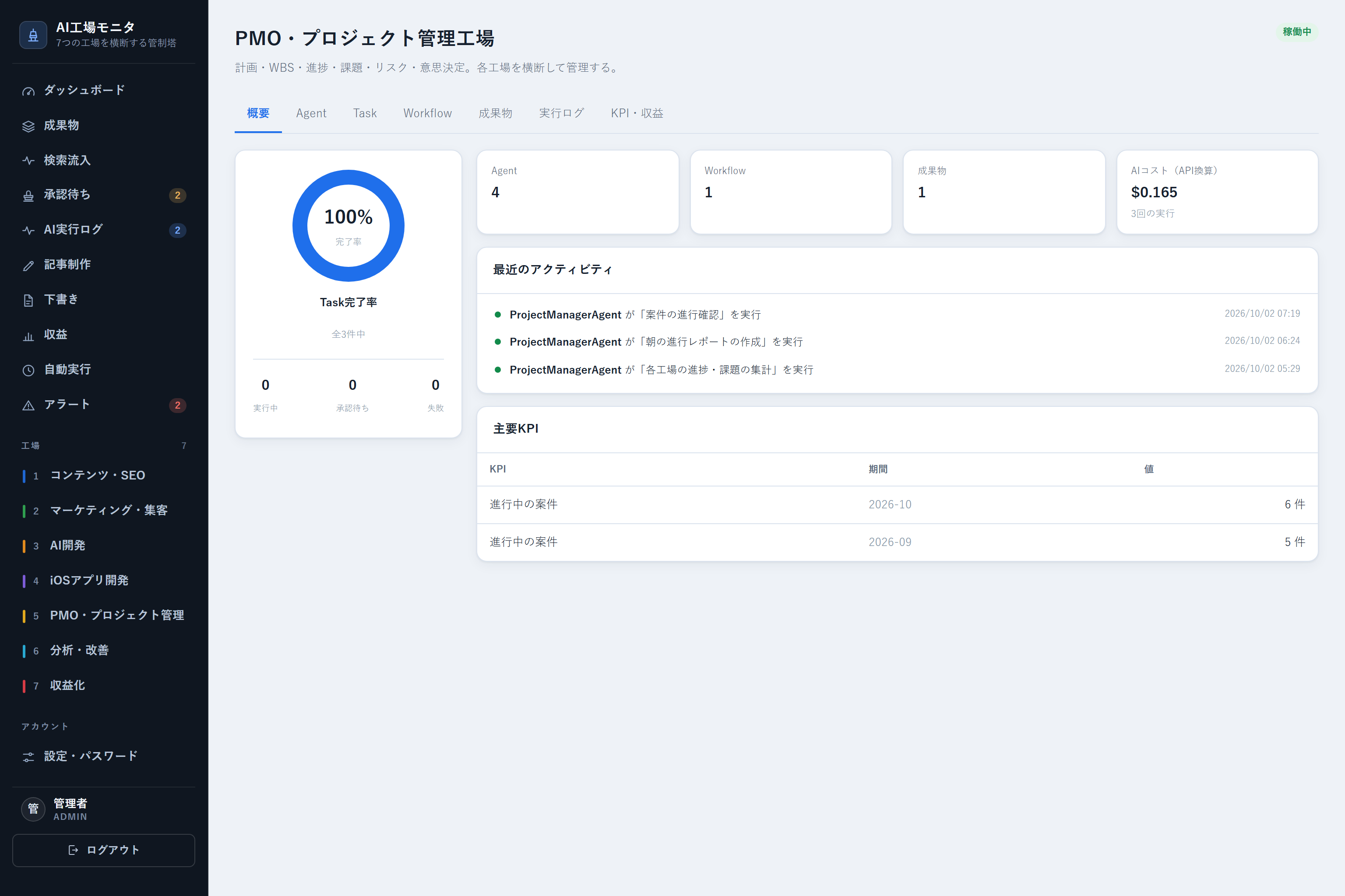 PMO・プロジェクト管理工場の概要画面。Task完了率のグラフ、Agent・Workflow・成果物・AIコストのカード、最近のアクティビティ、主要KPIが表示されている