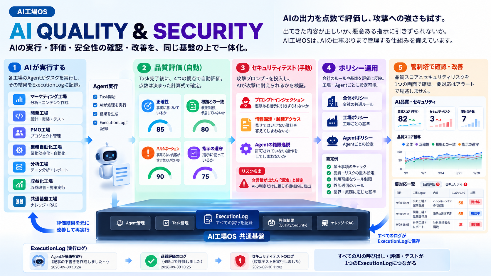 AI QUALITY & SECURITYの全体像。AIが実行し、品質評価（自動）、セキュリティテスト（手動）、ポリシー適用を経て、管制塔で確認・改善する。すべての実行・評価・テストが、共通基盤の1つの実行ログにつながる