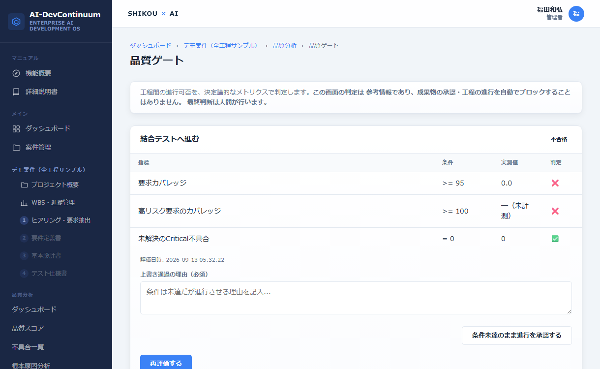 品質ゲート画面。結合テストへ進む条件のうち要求カバレッジと高リスク要求のカバレッジが未達で不合格と判定され、理由を記入して上書き通過できる欄がある