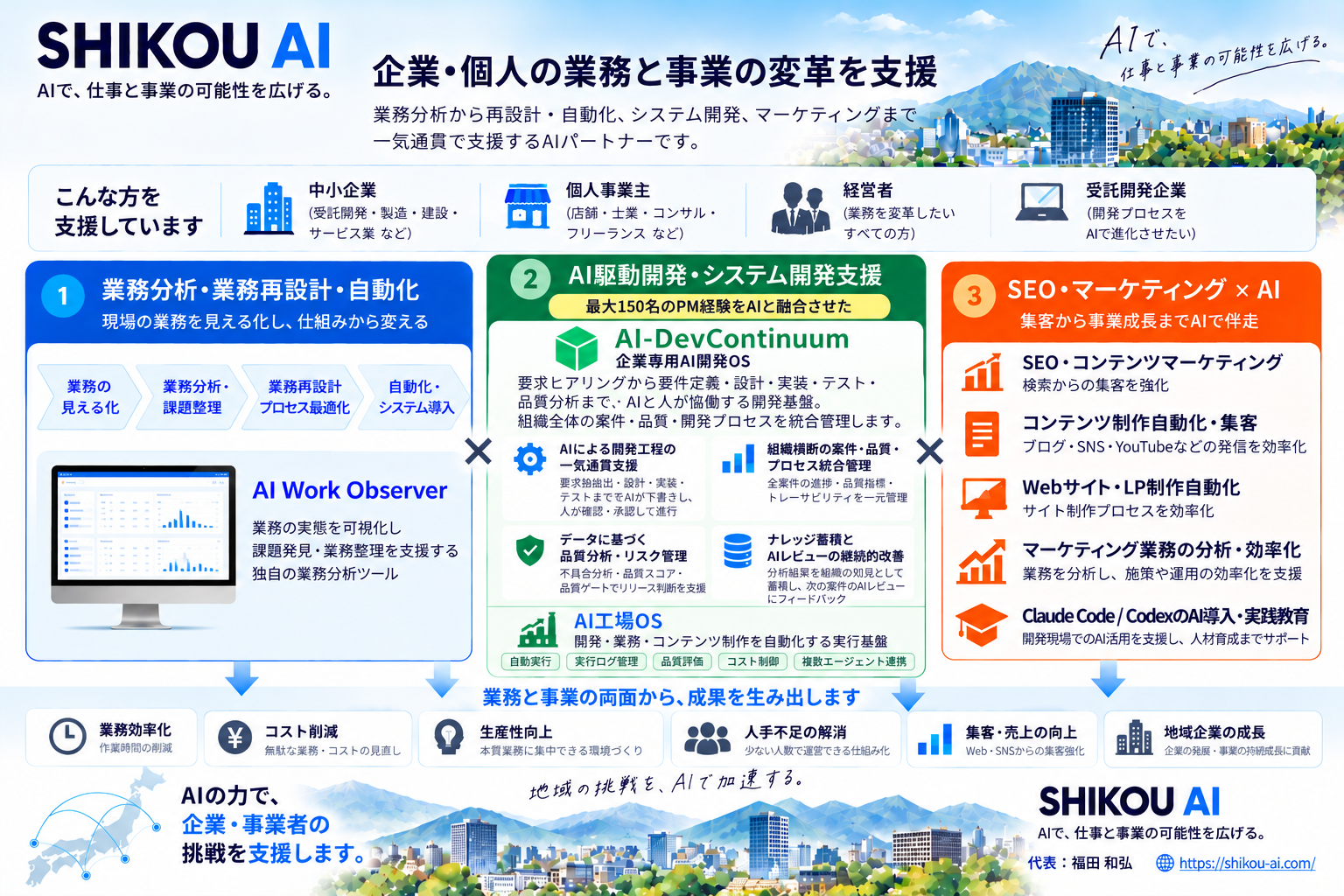 SHIKOU AIが支援する3つの領域（業務分析・業務再設計・自動化／AI駆動開発・システム開発支援／SEO・マーケティング×AI）と、その中核にあるAI Work Observer・AI工場OS・AI-DevContinuumの位置づけを示した図