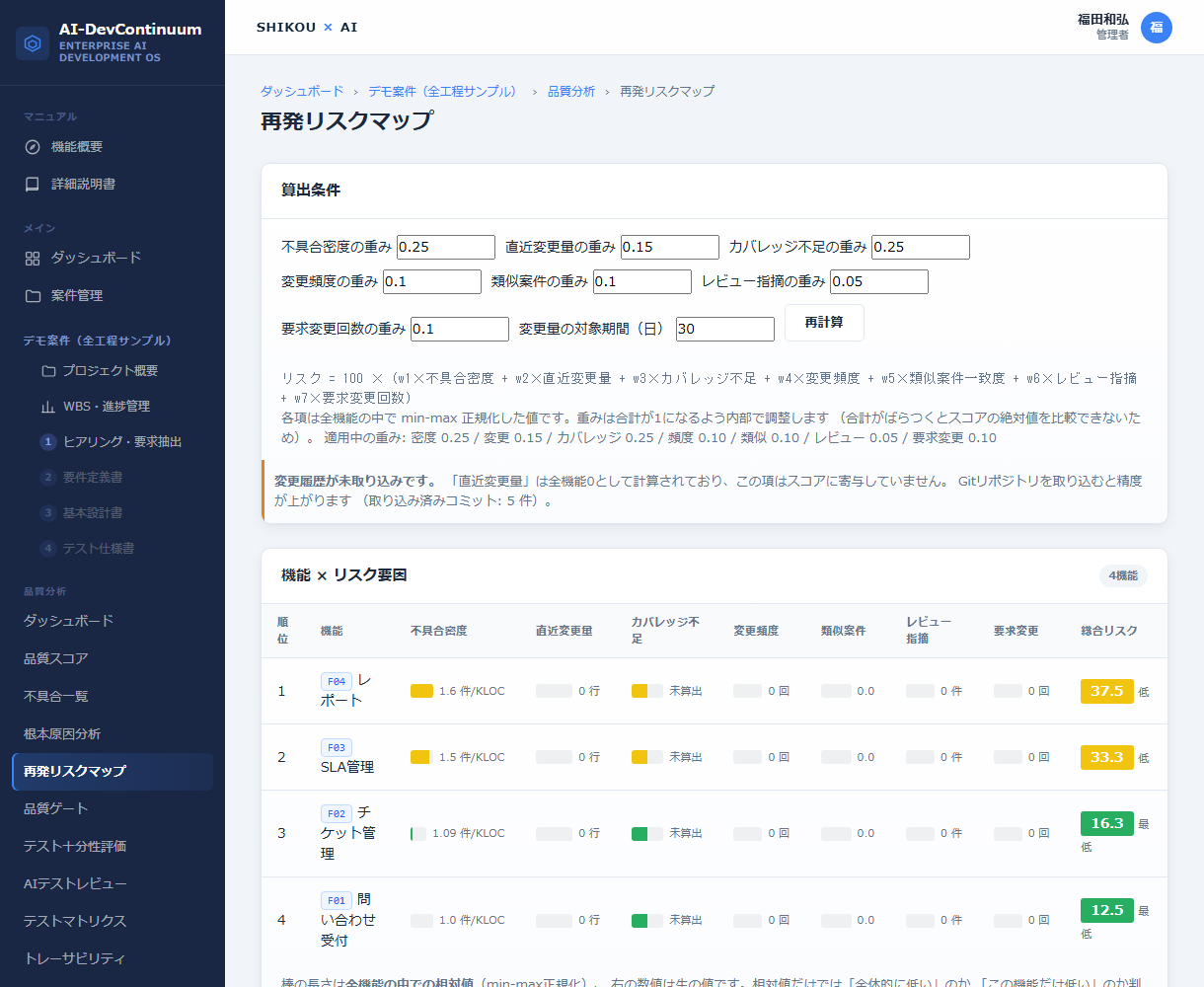 再発リスクマップ画面。不具合密度・直近変更量・カバレッジ不足・変更頻度・類似案件・レビュー指摘・要求変更の7要素から機能ごとの総合リスクスコアを算出し、レポート機能が総合リスク37.5で最上位に表示されている