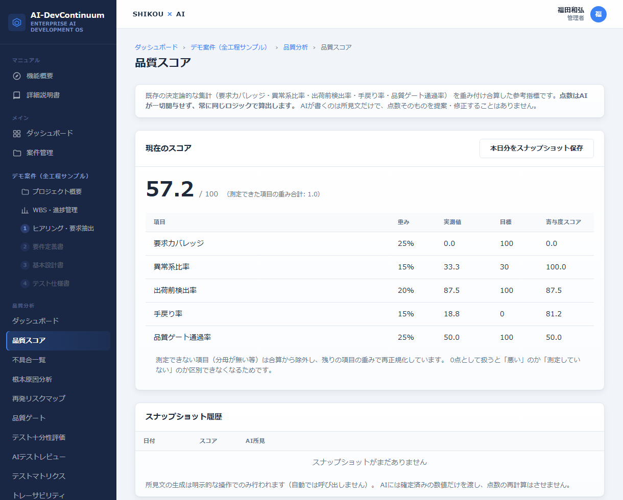 品質スコア画面。要求カバレッジ・異常系比率・出荷前検出率・手戻り率・品質ゲート通過率を重み付け合算し57.2点と表示している