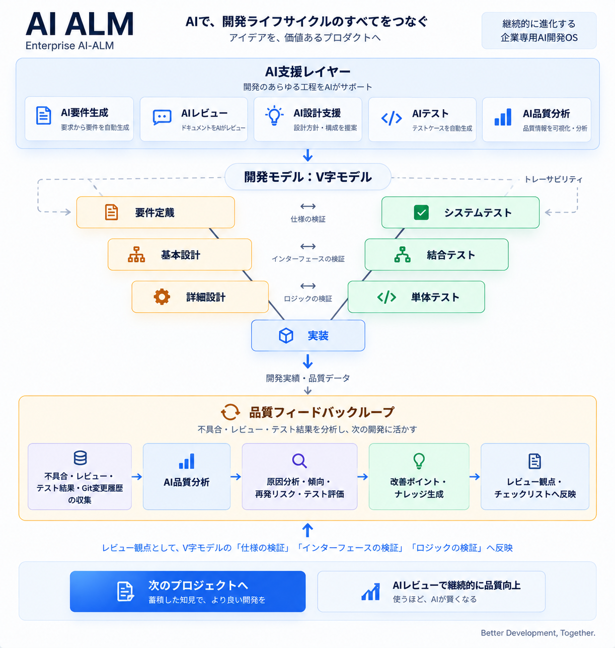AI支援レイヤー（AI要件生成・AIレビュー・AI設計支援・AIテスト・AI品質分析）とV字モデル（要件定義⇔システムテスト・基本設計⇔結合テスト・詳細設計⇔単体テスト）、品質フィードバックループの関係図。不具合・レビュー・テスト結果・Git変更履歴からAI品質分析を経て、改善ポイントとナレッジが生成され、レビュー観点として次のプロジェクトのV字モデル各検証工程へ反映される
