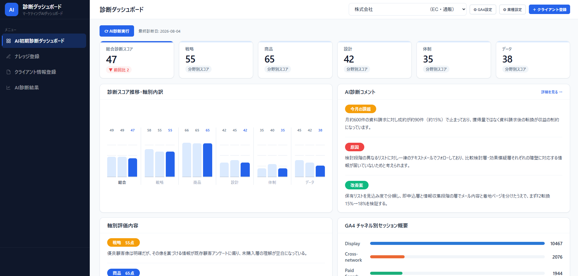 マーケティングAIダッシュボードの診断画面。総合診断スコア47と5軸（戦略55・商品65・設計42・体制35・データ38）のスコア、診断スコア推移の軸別内訳グラフ、AI診断コメント（今月の課題・原因・改善案）、軸別評価内容、GA4チャネル別セッション概要が表示されている