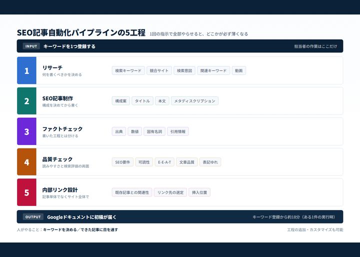 SEO記事自動化パイプライン 完全版