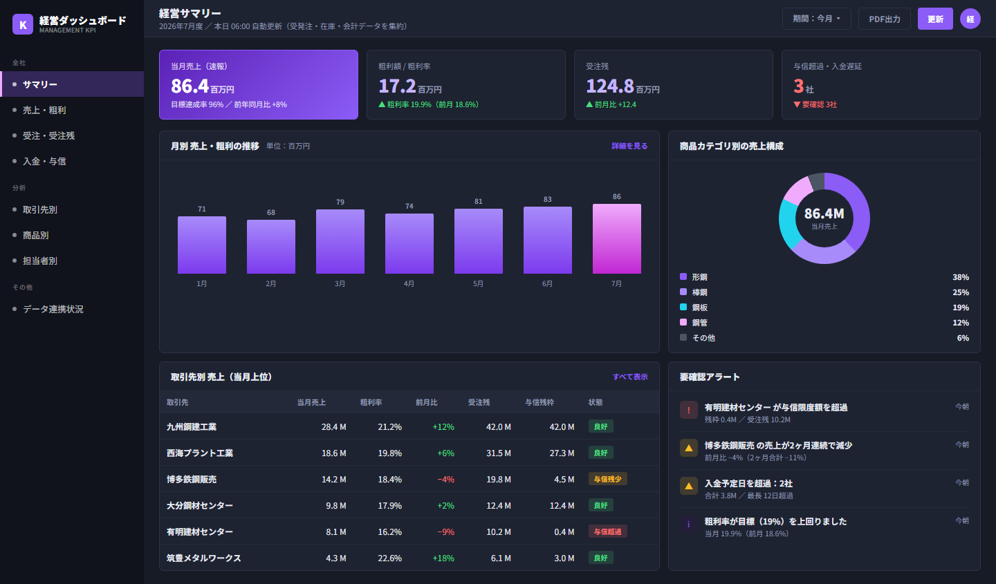 経営ダッシュボードのサマリー画面