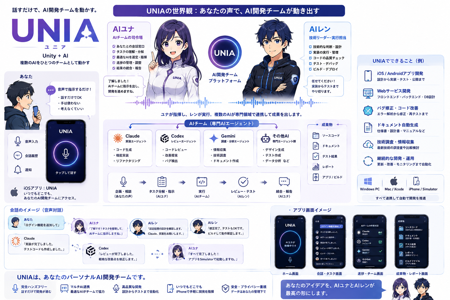 UNIAの世界観：あなたの声で、AI開発チームが動き出す。司令塔のAIユナと技術リーダーのAIレンが、Claude・Codex・Geminiなど複数のAIをひとつのチームとして動かす全体図